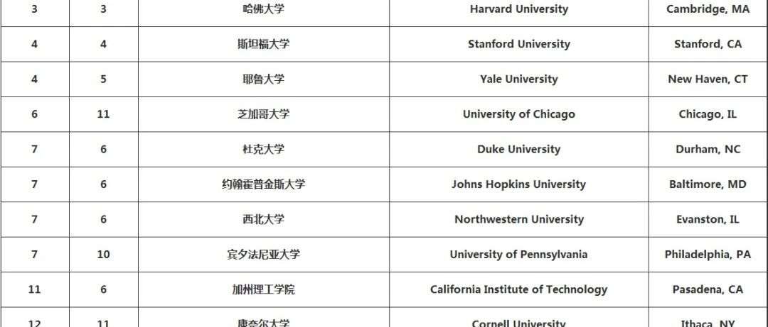 刚刚!U.S.News 2026美国*佳大学榜单发布!伯克利终结UCLA*佳公立大学八连冠! 刚刚!U.S.News 2026美国*佳大学榜单发布!伯克利终结UCLA*佳公立大学八连冠!
