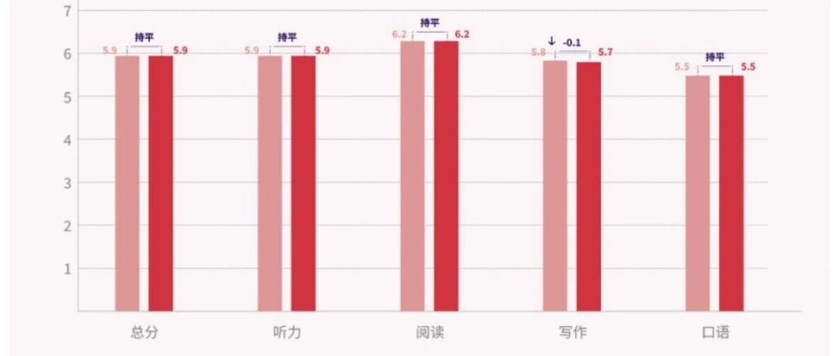 重磅！雅思官方发布2024-2025中国大陆考生*数据：均分6.5,连10后都卷到7分了？？？